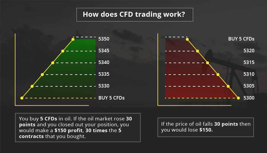 How does CFD trading work